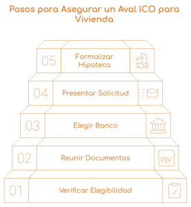 Pasos para Asegurar un Aval ICO para Vivienda