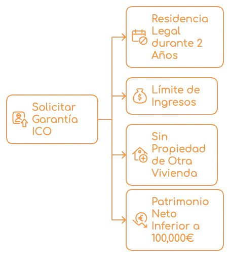 Requisitos para solicitar el aval ICO en 2025