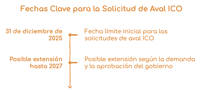 ¿hasta cuando se puede pedir el aval ICO?
