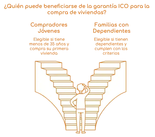 ¿Quién puede beneficiarse de la garantía ICO para la compra de vivienda